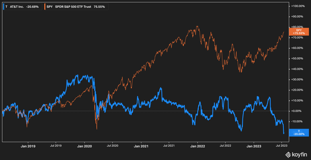 AT&T share performance