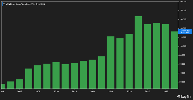 AT&T total debt