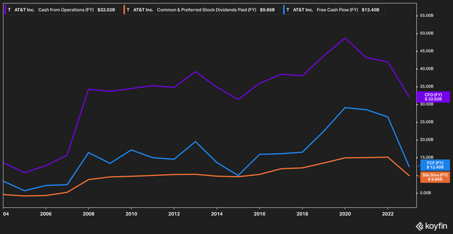 AT&T dividend