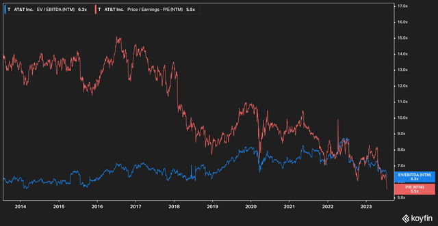 ATT&T valuation