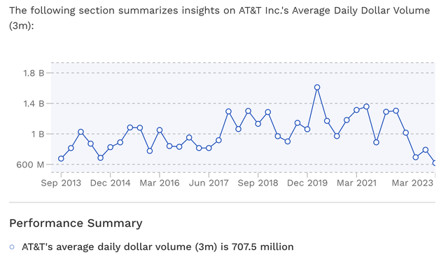 AT&T average daily dollar volume