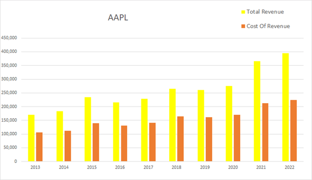 aapl apple revenue