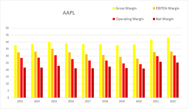 aapl apple margins