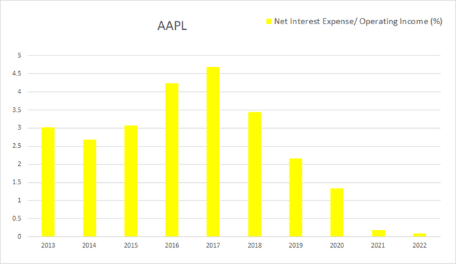 aapl apple interest debt income