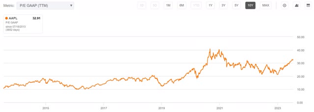 aapl apple p/e valuation