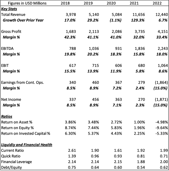IFF Financial Analysis