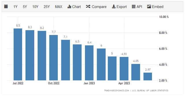 US CPI YoY