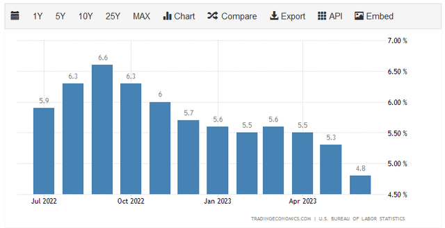 US Core CPI YoY