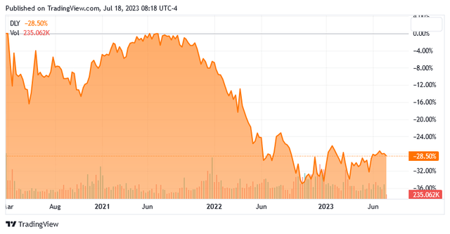 DLY 5-Yr. Chart