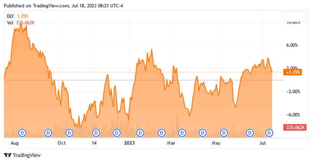 DLY 1-Yr. Chart