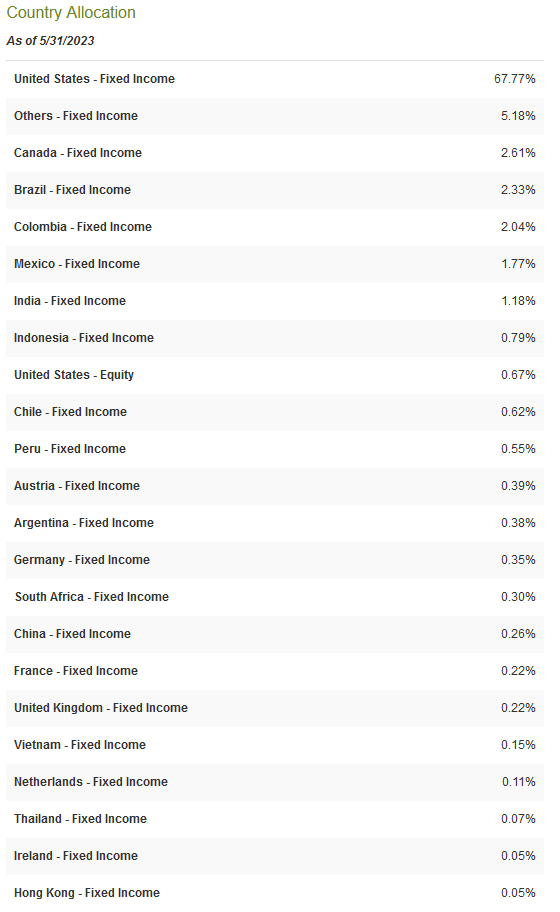 DLY Country Allocation