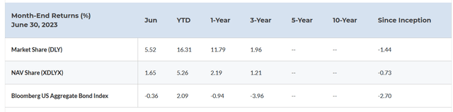 DLY vs AGG Total Return