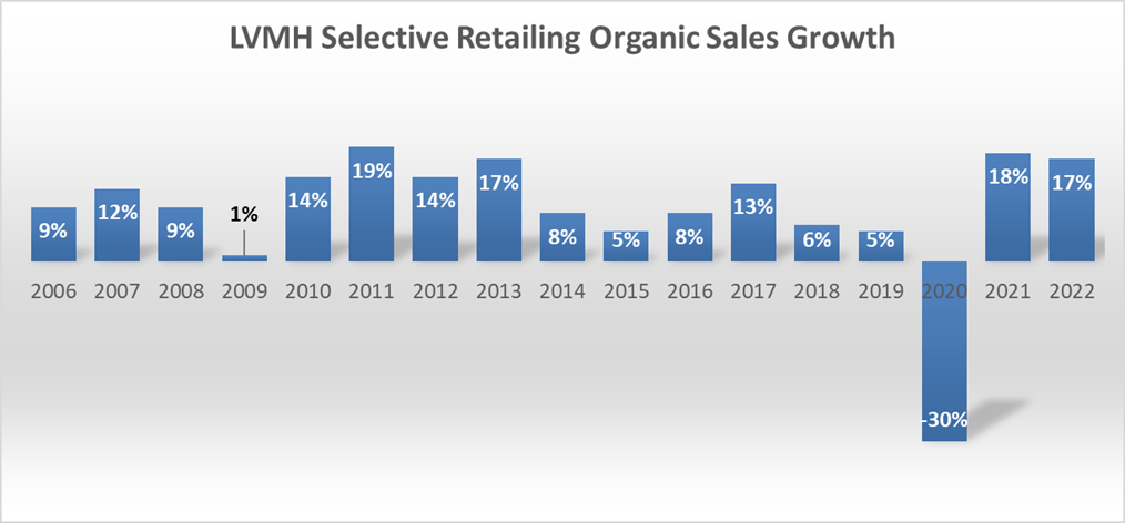 LVMH selective retailing revenue growth quarterly 2022