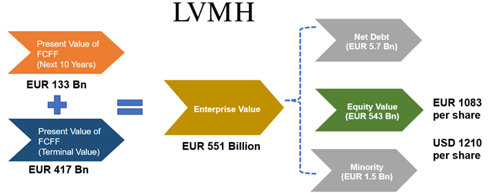 LVMH Valuation - Luxury Business, Diversification and Valuation