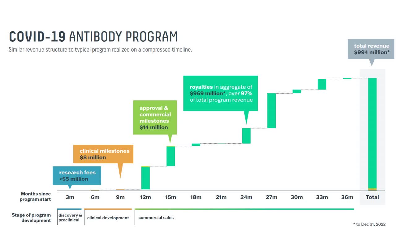 AbCellera's bamlanivimab revenue