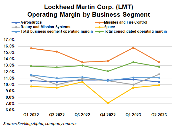 Lockheed Martin’s Q2 Earnings Beat Estimates As Sales Rise 8.1% (nyse 