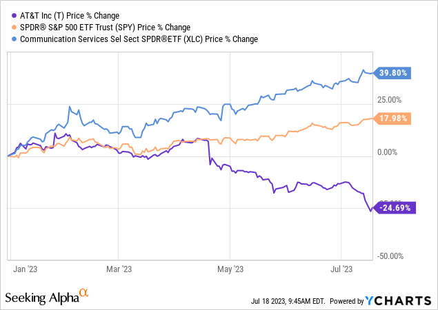 Should i buy store at&t stock today