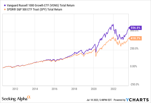 Vanguard russell 1000 growth deals index