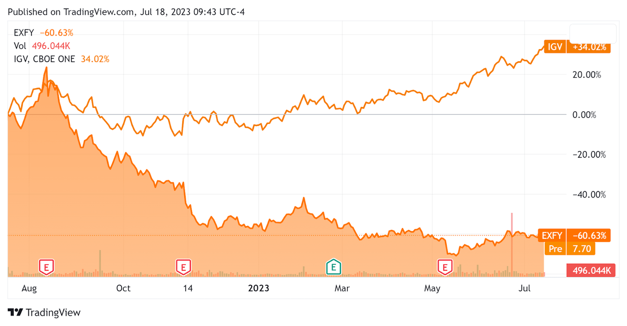 Expensify Pins Hopes On HighFrequency Use Platform (NASDAQEXFY