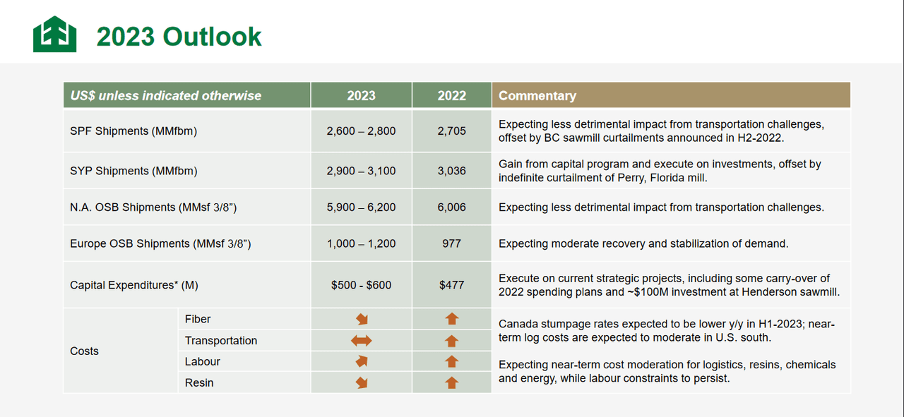 The outlook that WFG has for 2023
