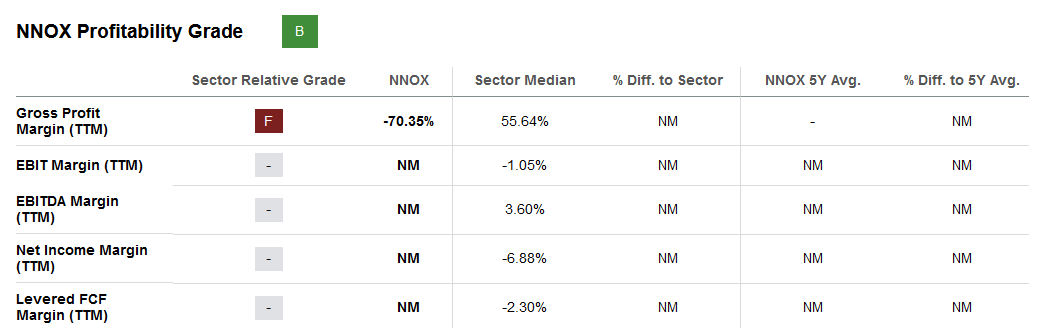 NNOX 的保证金概况