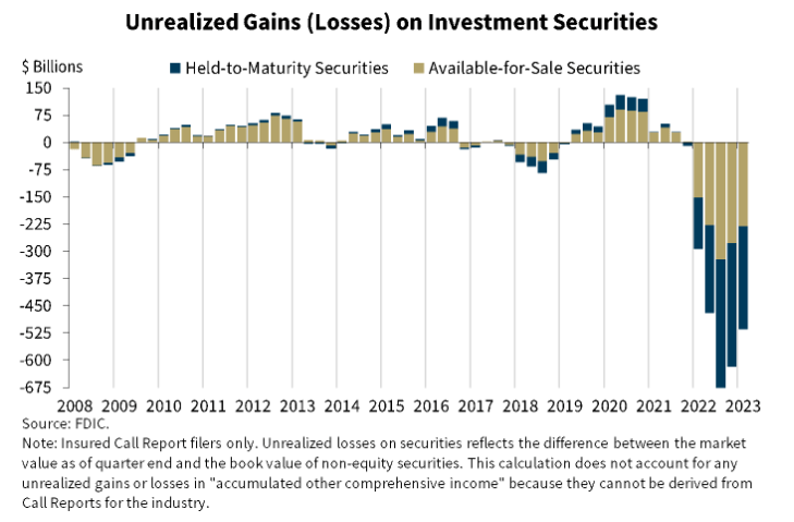 Unrealized gains/losses