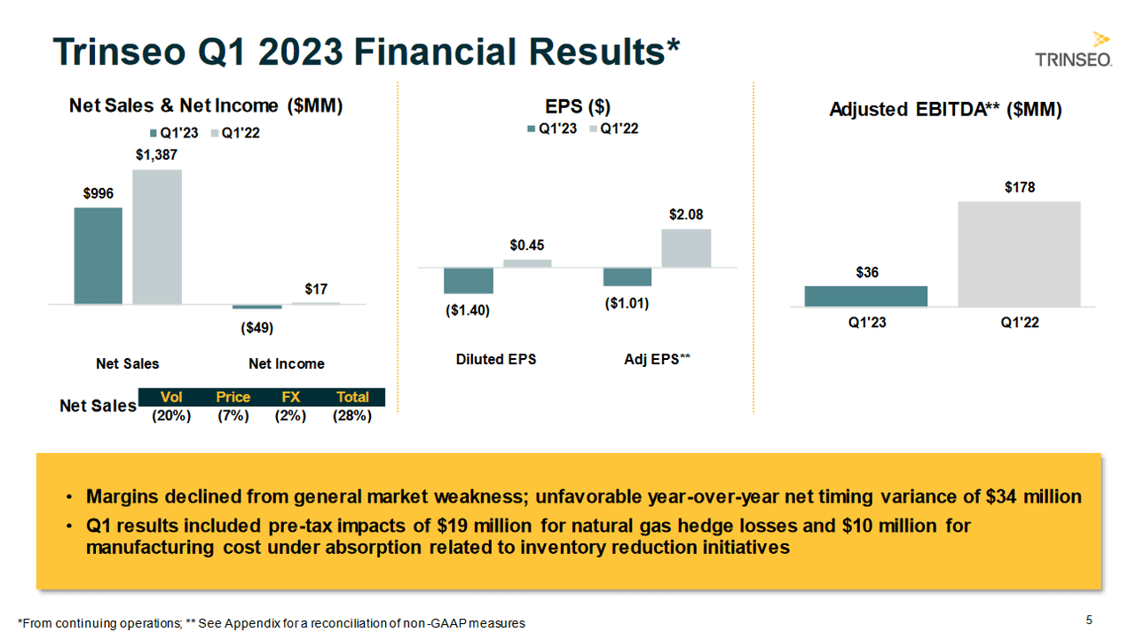 The results from the Q1 report