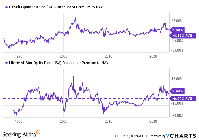 GAB And USA: The Results After Making A Swap | Seeking Alpha