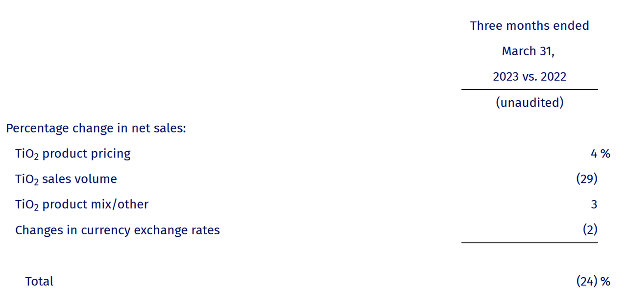 The pricings for TiO2