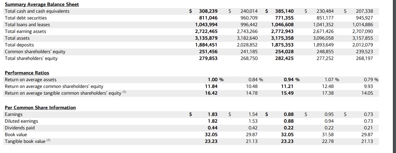 Summary Balance Sheet