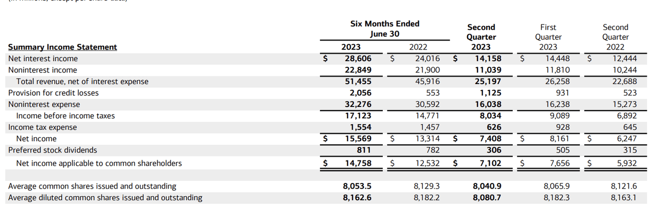 Summary Income Statement