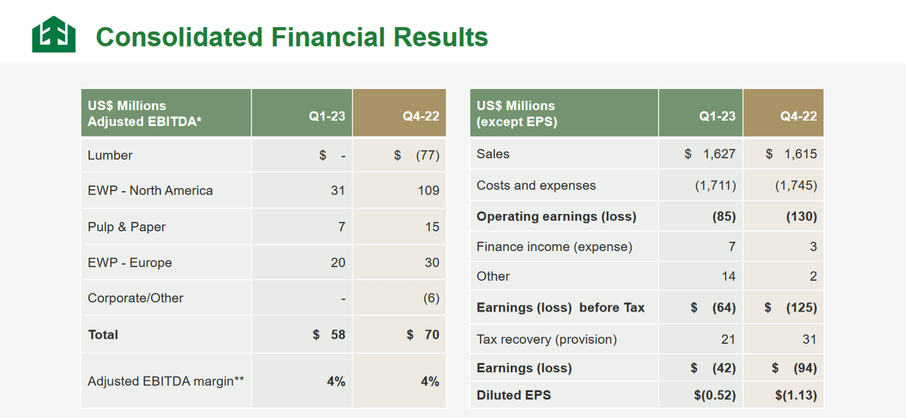 The Q1 results from WFG
