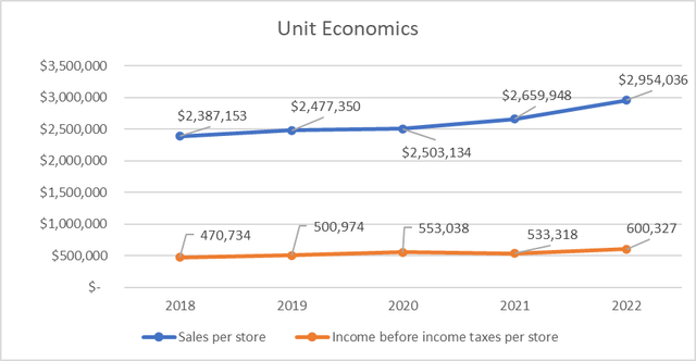 Unit Economics for SHW