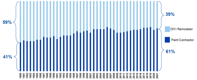 Chart for DIYers and paint contractors