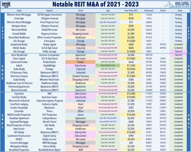 REIT M&A