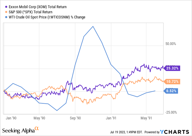 YCharts - Exxon Mobil vs. S&P 500 Total Returns, Crude Oil Prices, January 1990 to June 1991