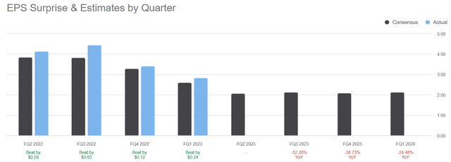 Seeking Alpha Table - Exxon Mobil, Quarterly Earnings & Projections by Analysts for 2022-24, Made July 18th, 2023