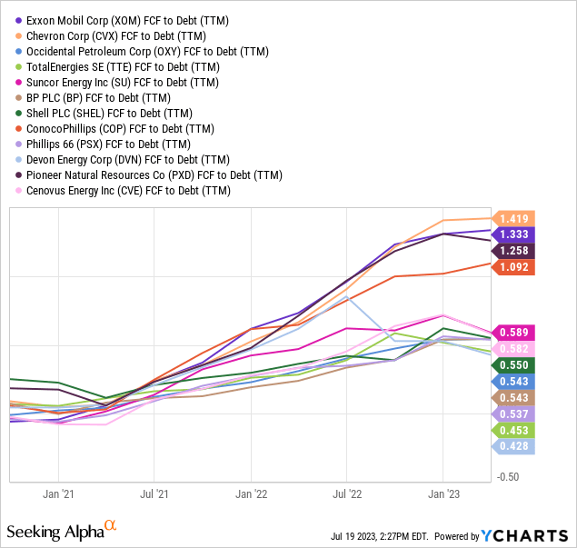 YCharts - Exxon Mobil vs. Big Oil Peers, Free Cash Flow to Debt, 3 Years