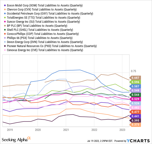 YCharts - Exxon Mobil vs. Big Oil Peers, Total Liabilities vs. Assets, 5 Years