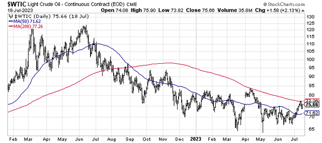 StockCharts.com - Nearby Light Crude Oil Futures, 18 Months of Daily Price Changes