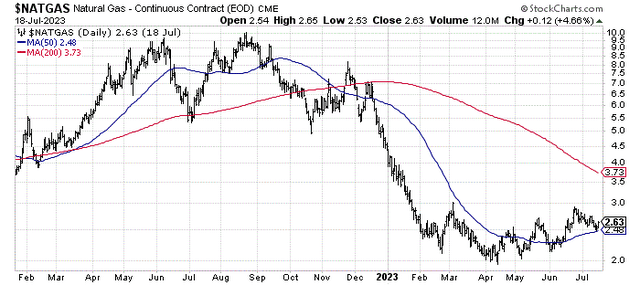 StockCharts.com - Nearby Natural Gas Futures, 18 Months of Daily Price Changes