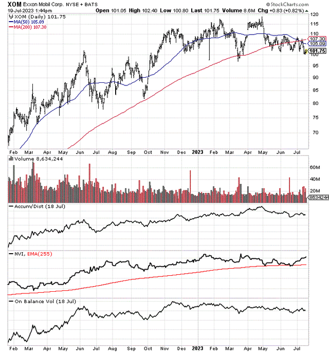 StockCharts.com - Exxon Mobil, 18 Months of Daily Price & Volume Changes