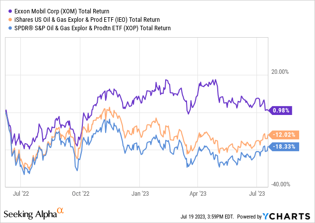 YCharts - Exxon Mobil vs. Major U.S. E&P ETFs, Total Returns, Since June 2022