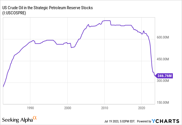 YCharts - U.S. Strategic Petroleum Reserves, Since 1983