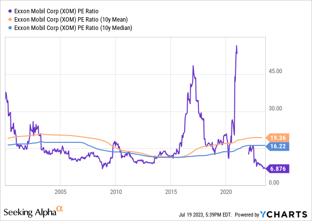 YCharts - Exxon Mobil, Long-term P/E Averages, Since 2000