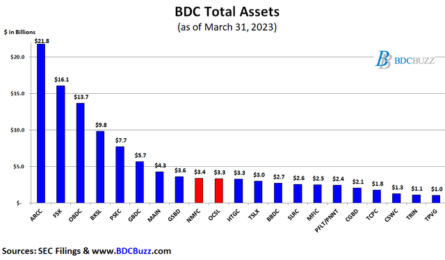 BDC Assets