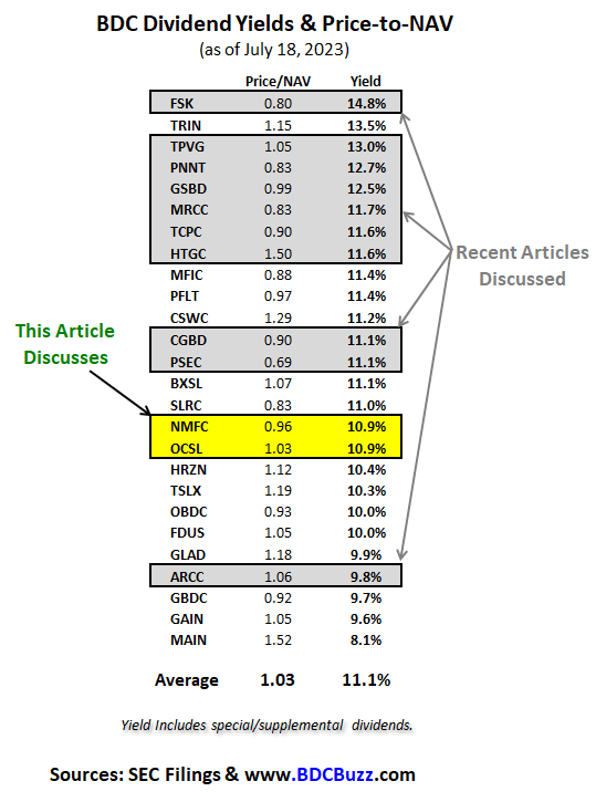 BDC Yields