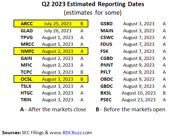 BDC Earnings