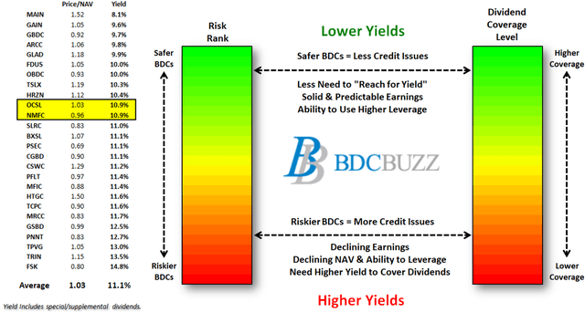 BDC Valuations