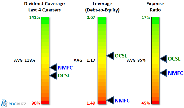 Comparing BDCs